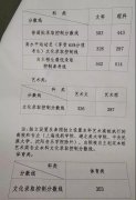 2019山东高考分数线公布：本科文503，理443