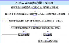 12月30日起实施,首批33家机动车排放维修治理站建