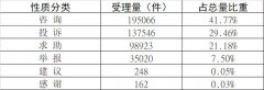 潍坊市12345政务服务热线 2019年第四季度受理处置