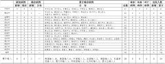 30日，山东新增境外输入病例2例，新增无症状感