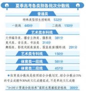 东高考成绩公布 27.3万名考生过“一段线”