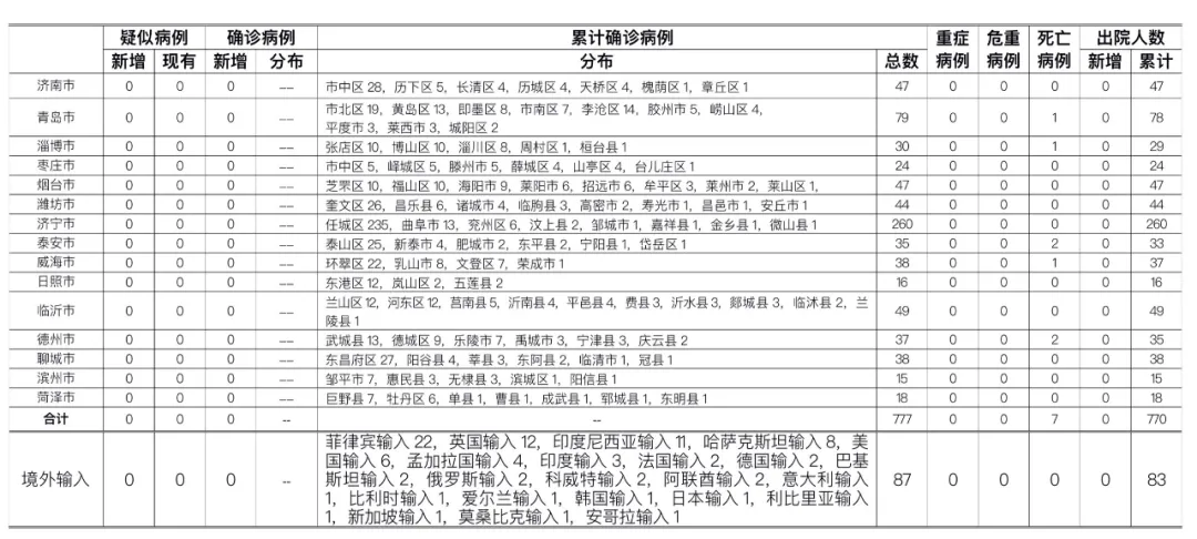 2021年1月13日山东省新型冠状病毒肺炎疫情情况